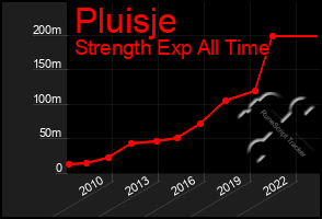 Total Graph of Pluisje