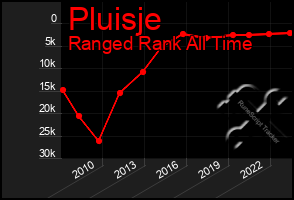 Total Graph of Pluisje