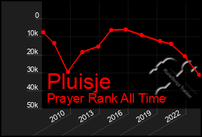 Total Graph of Pluisje