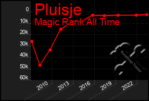 Total Graph of Pluisje