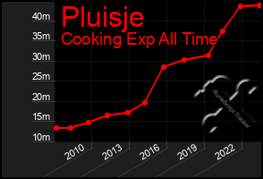 Total Graph of Pluisje