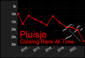 Total Graph of Pluisje