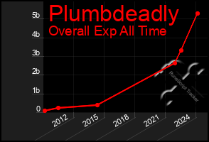 Total Graph of Plumbdeadly