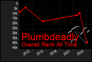 Total Graph of Plumbdeadly