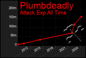 Total Graph of Plumbdeadly