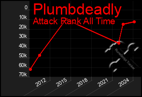 Total Graph of Plumbdeadly