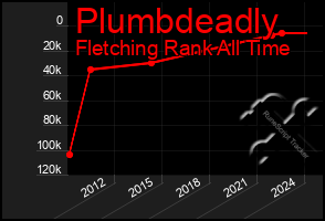 Total Graph of Plumbdeadly