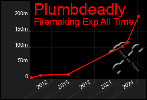 Total Graph of Plumbdeadly