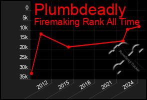 Total Graph of Plumbdeadly