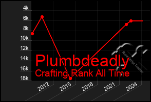 Total Graph of Plumbdeadly