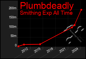 Total Graph of Plumbdeadly