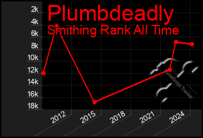 Total Graph of Plumbdeadly