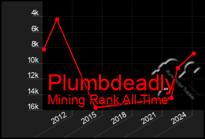 Total Graph of Plumbdeadly