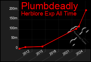 Total Graph of Plumbdeadly