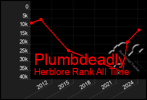 Total Graph of Plumbdeadly