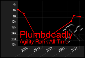 Total Graph of Plumbdeadly