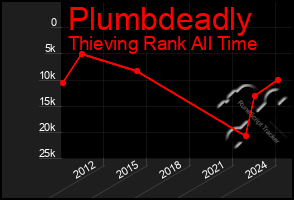 Total Graph of Plumbdeadly