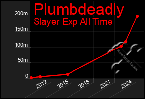 Total Graph of Plumbdeadly