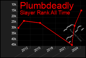 Total Graph of Plumbdeadly