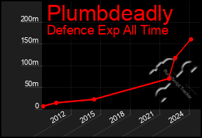 Total Graph of Plumbdeadly