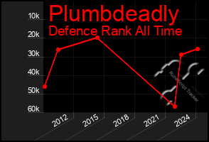 Total Graph of Plumbdeadly