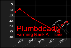 Total Graph of Plumbdeadly