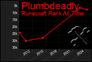 Total Graph of Plumbdeadly