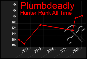 Total Graph of Plumbdeadly