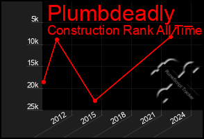 Total Graph of Plumbdeadly