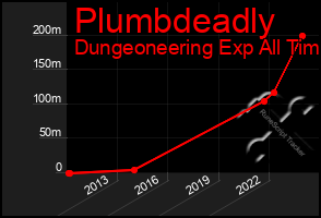 Total Graph of Plumbdeadly