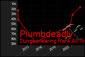 Total Graph of Plumbdeadly