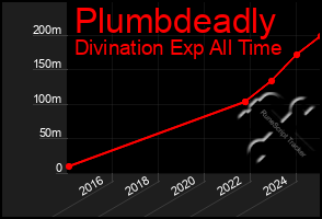 Total Graph of Plumbdeadly