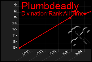 Total Graph of Plumbdeadly