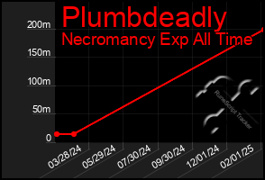 Total Graph of Plumbdeadly