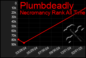 Total Graph of Plumbdeadly