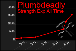 Total Graph of Plumbdeadly