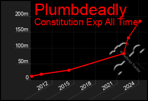 Total Graph of Plumbdeadly