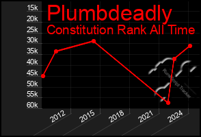 Total Graph of Plumbdeadly