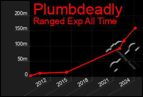 Total Graph of Plumbdeadly