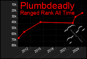 Total Graph of Plumbdeadly