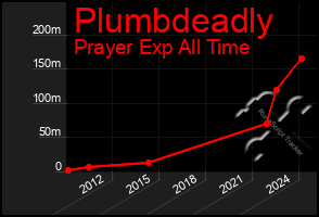 Total Graph of Plumbdeadly