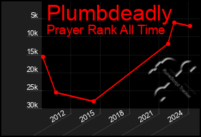 Total Graph of Plumbdeadly