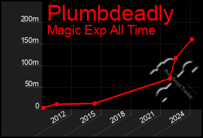 Total Graph of Plumbdeadly