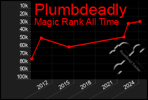 Total Graph of Plumbdeadly