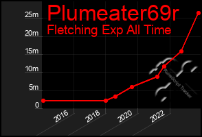 Total Graph of Plumeater69r