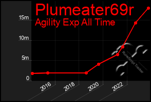 Total Graph of Plumeater69r