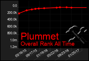 Total Graph of Plummet