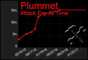 Total Graph of Plummet