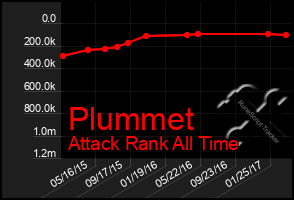 Total Graph of Plummet