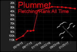 Total Graph of Plummet